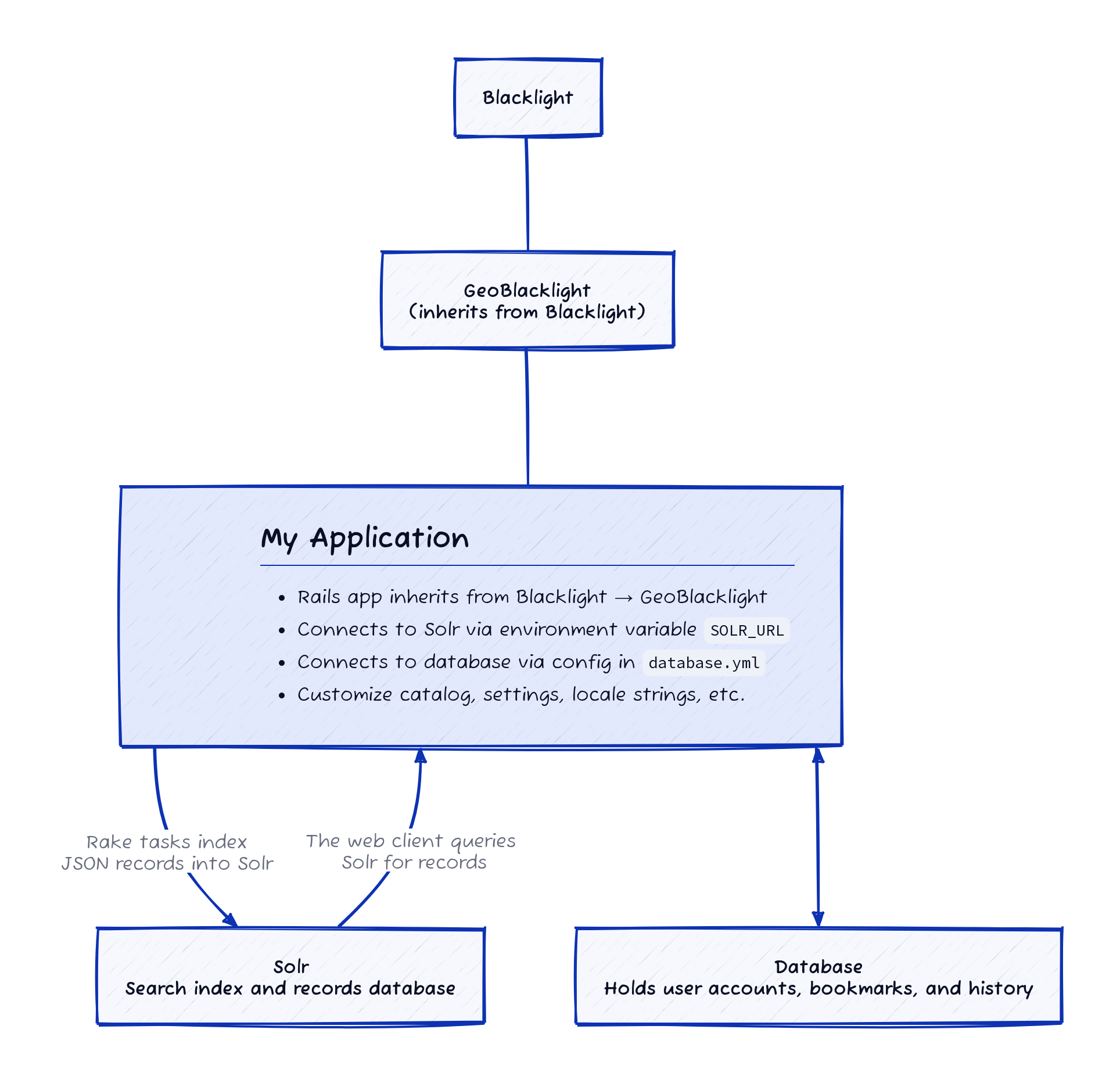 ./img/geoblacklight-structure.png